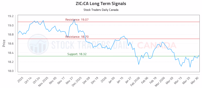 Stock Chart for ZIC:CA