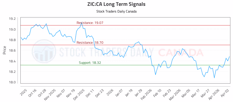 Stock Chart for ZIC:CA