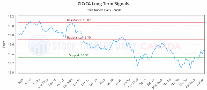Stock Chart for ZIC:CA