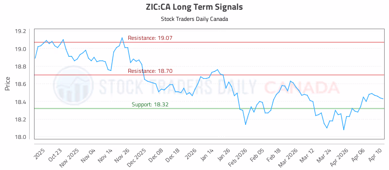 Stock Chart for ZIC:CA