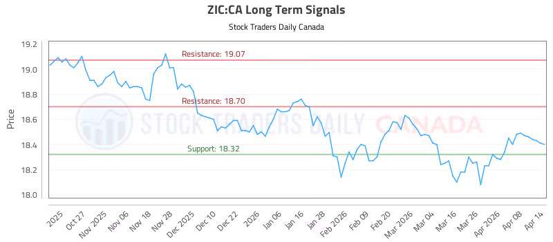 Stock Chart for ZIC:CA