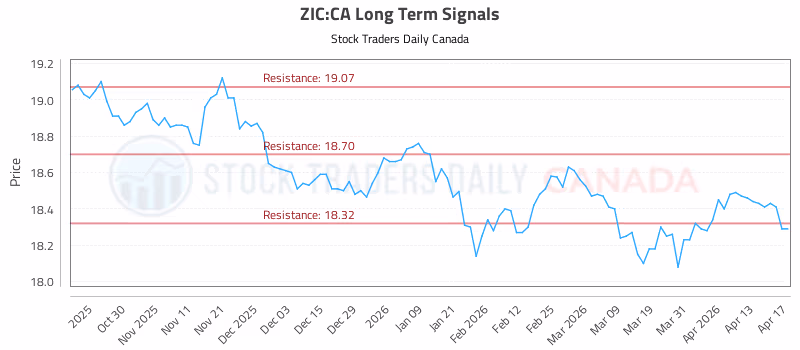 Stock Chart for ZIC:CA