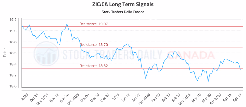 Stock Chart for ZIC:CA