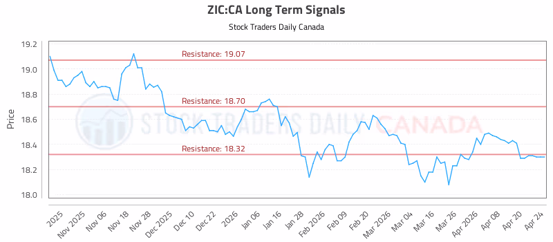 Stock Chart for ZIC:CA