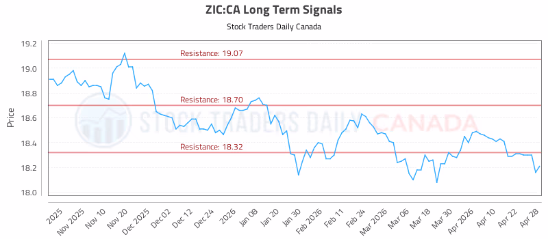 Stock Chart for ZIC:CA