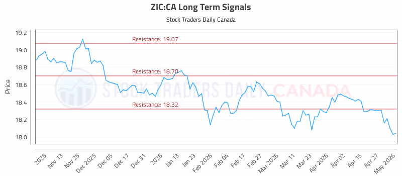 Stock Chart for ZIC:CA
