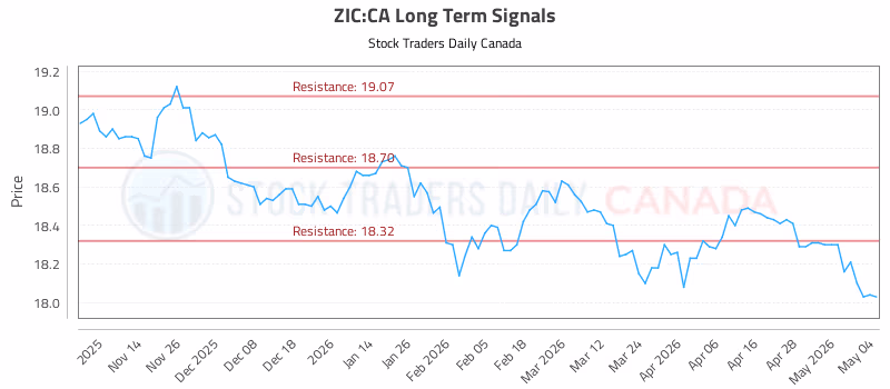 Stock Chart for ZIC:CA