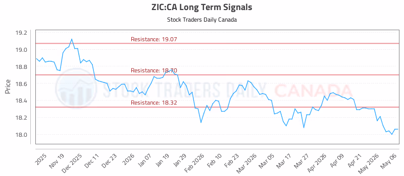 Stock Chart for ZIC:CA