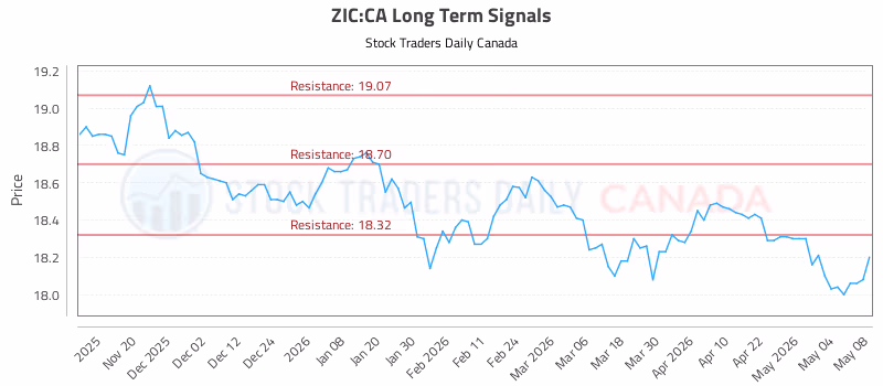 Stock Chart for ZIC:CA