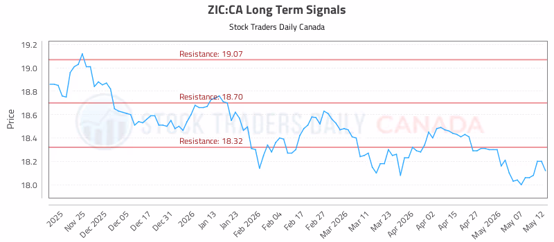 Stock Chart for ZIC:CA