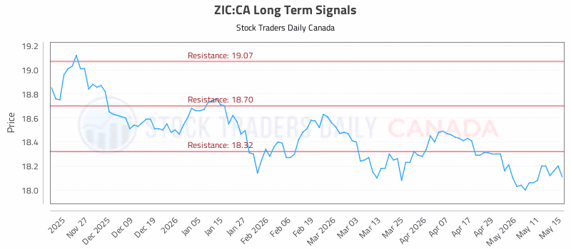 Stock Chart for ZIC:CA