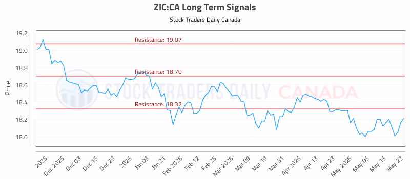 Stock Chart for ZIC:CA