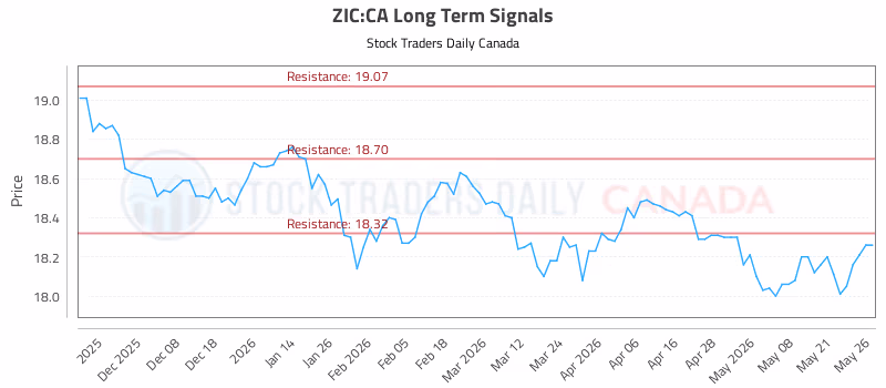 Stock Chart for ZIC:CA