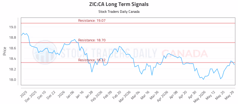 Stock Chart for ZIC:CA