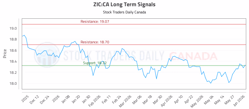 Stock Chart for ZIC:CA