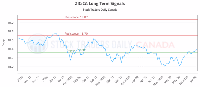 Stock Chart for ZIC:CA