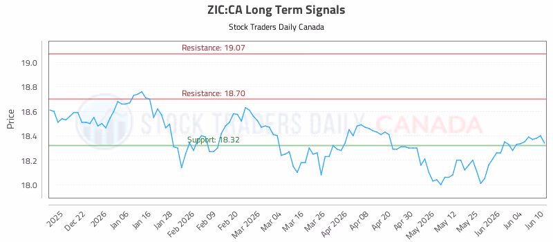 Stock Chart for ZIC:CA