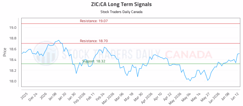 Stock Chart for ZIC:CA