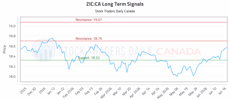 Stock Chart for ZIC:CA