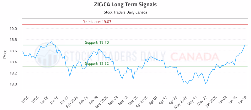 Stock Chart for ZIC:CA