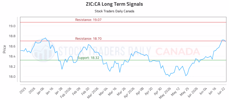 Stock Chart for ZIC:CA
