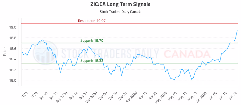 Stock Chart for ZIC:CA