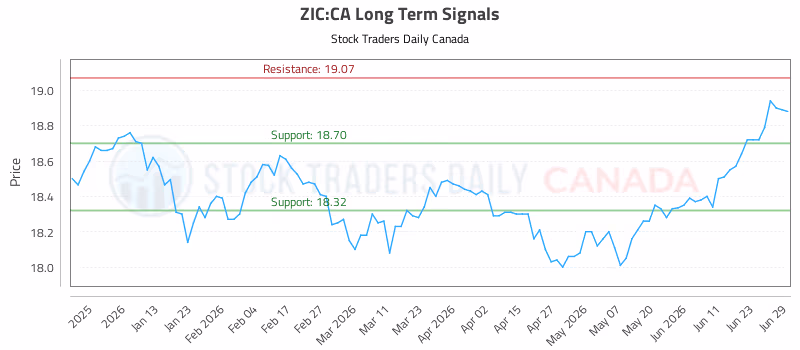 Stock Chart for ZIC:CA