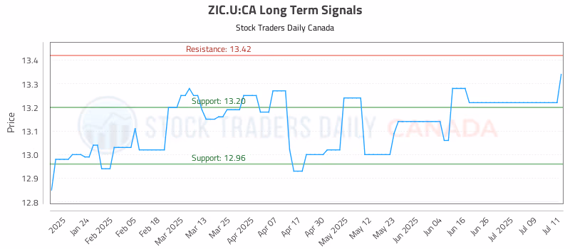 Stock Chart for ZIC.U:CA