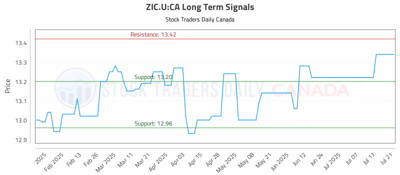 Stock Chart for ZIC.U:CA