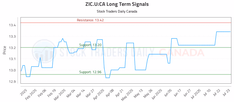 Stock Chart for ZIC.U:CA