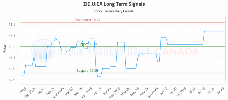 Stock Chart for ZIC.U:CA