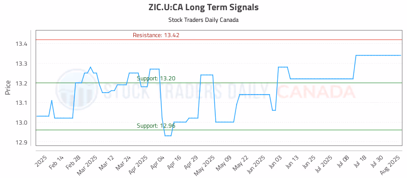 Stock Chart for ZIC.U:CA