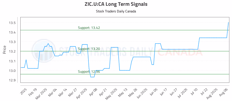 Stock Chart for ZIC.U:CA