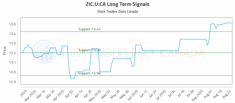 Stock Chart for ZIC.U:CA
