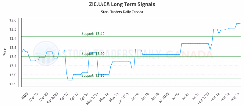 Stock Chart for ZIC.U:CA