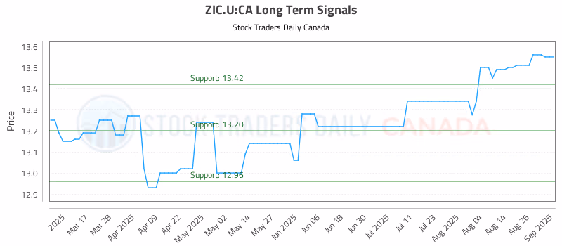 Stock Chart for ZIC.U:CA