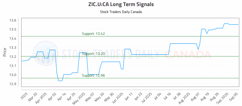 Stock Chart for ZIC.U:CA