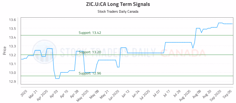 Stock Chart for ZIC.U:CA
