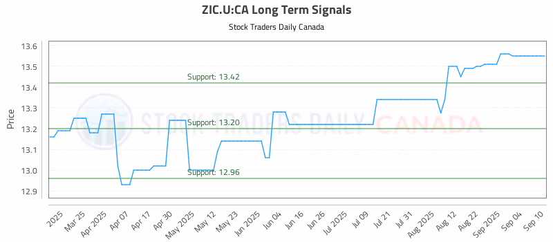 Stock Chart for ZIC.U:CA