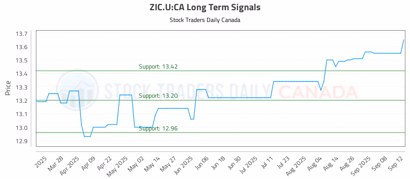 Stock Chart for ZIC.U:CA
