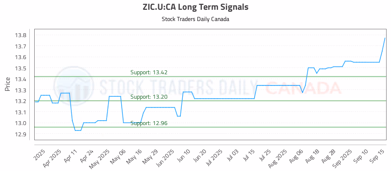 Stock Chart for ZIC.U:CA