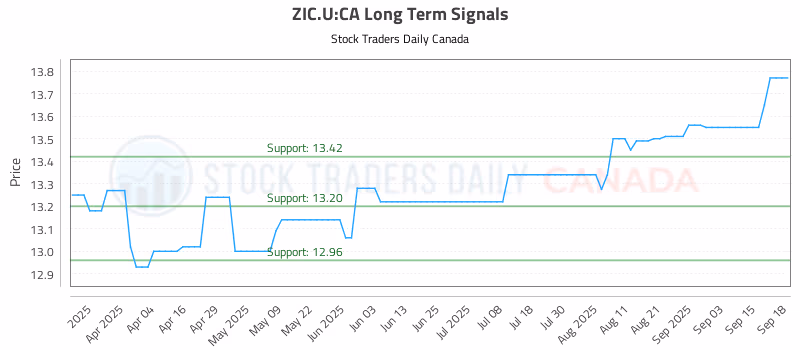 Stock Chart for ZIC.U:CA