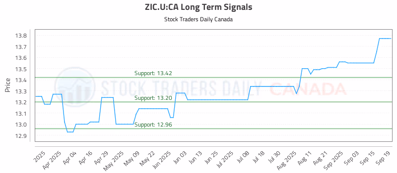 Stock Chart for ZIC.U:CA