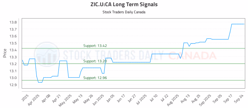 Stock Chart for ZIC.U:CA