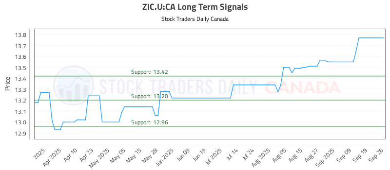 Stock Chart for ZIC.U:CA