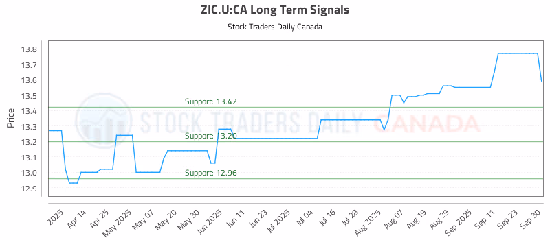 Stock Chart for ZIC.U:CA