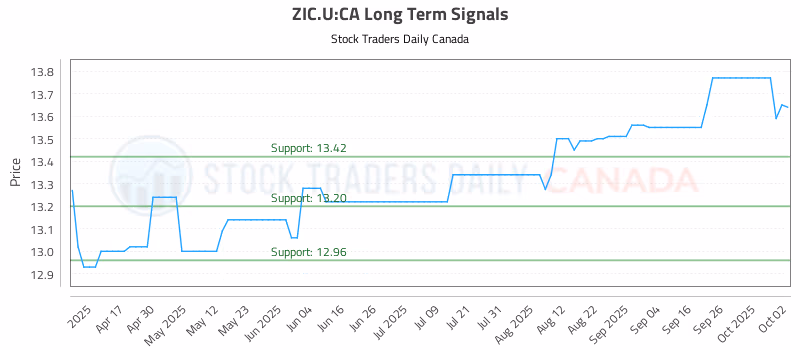 Stock Chart for ZIC.U:CA