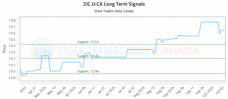 Stock Chart for ZIC.U:CA