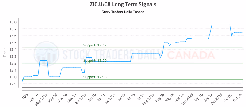 Stock Chart for ZIC.U:CA