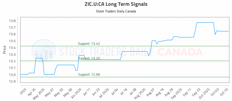 Stock Chart for ZIC.U:CA